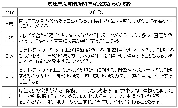 震度階級